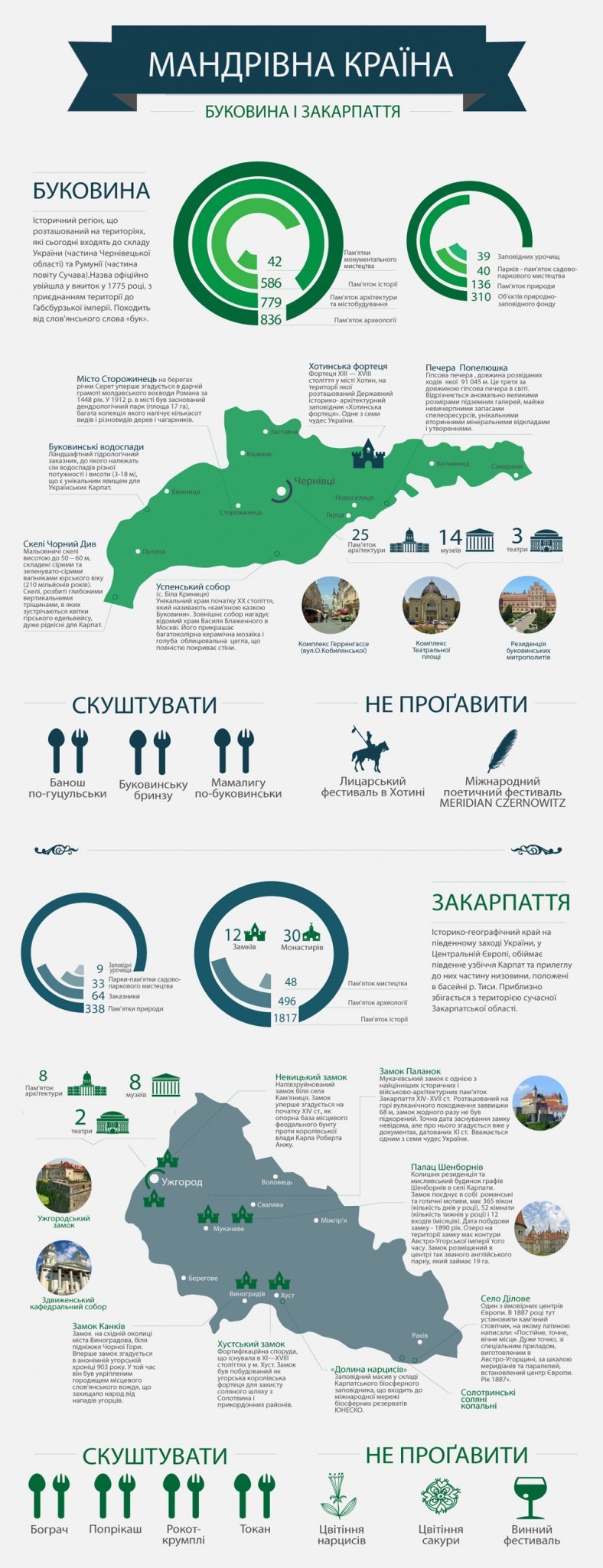Мандрівна країна: Чернівці серед 6 регіонів України, які обов’язково слід відвідати цього літа 
