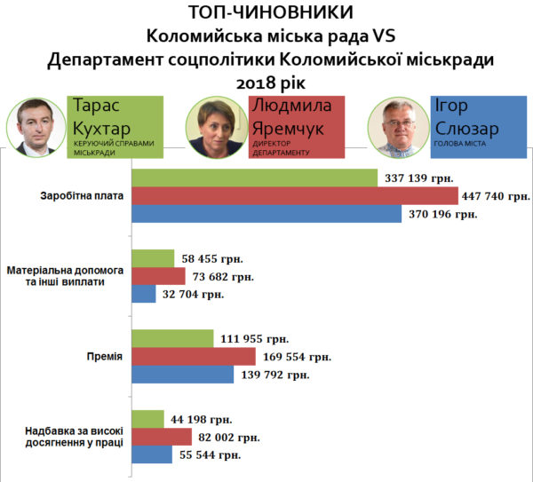 Якими були зарплати топ-чиновників Департаменту соцполітики Коломиї за 2018 рік